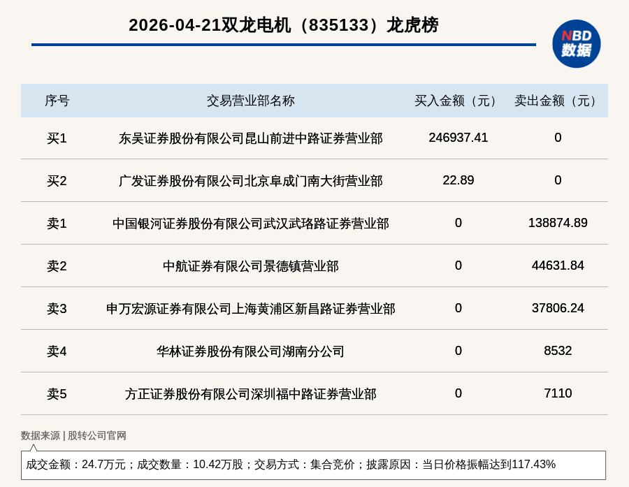 华通线缆振幅15.06%，机构龙虎榜净买入9839.08万元