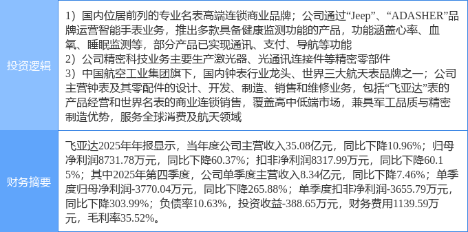 飞亚达跌停,机构净卖出61.82万元,深股通净卖出1130.73万元
