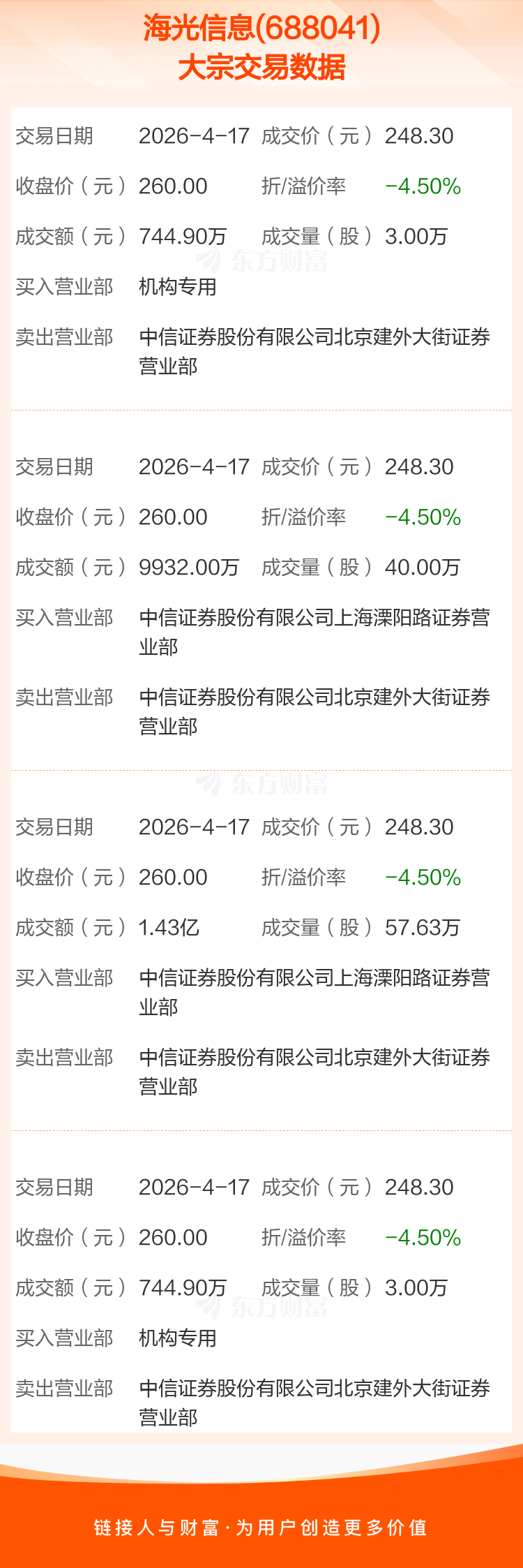 统联精密大宗交易成交6.00万股 成交额293.16万元