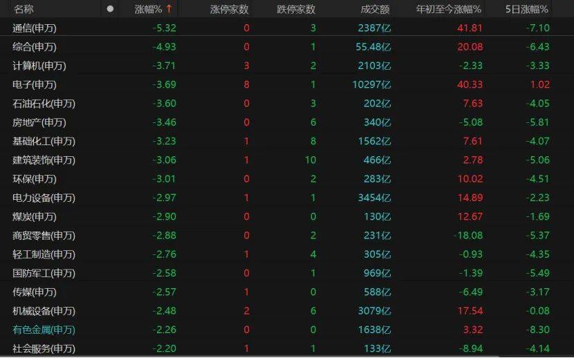 【盘中播报】20只A股跌停 石油石化行业跌幅最大