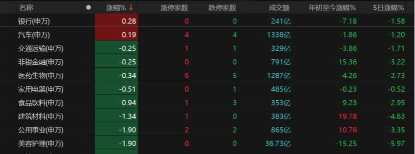 【盘中播报】20只A股跌停 石油石化行业跌幅最大