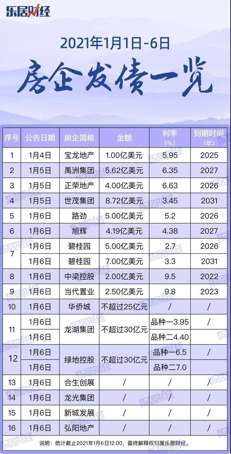 4月房企债券融资规模同比增长近3成