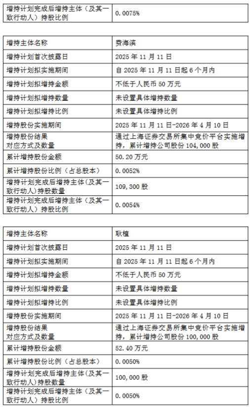 威胜控股:获控股股东增持20万股普通股 涉资约464万港元