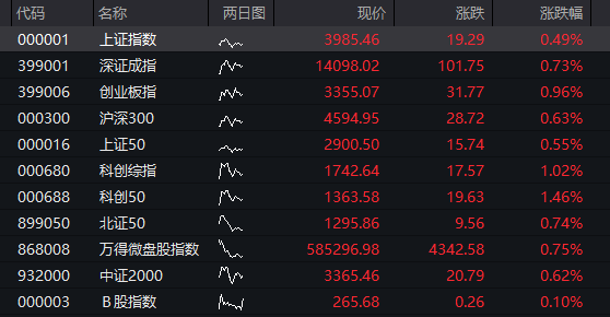 国内期货夜盘收盘多数上涨 对二甲苯等涨超2%