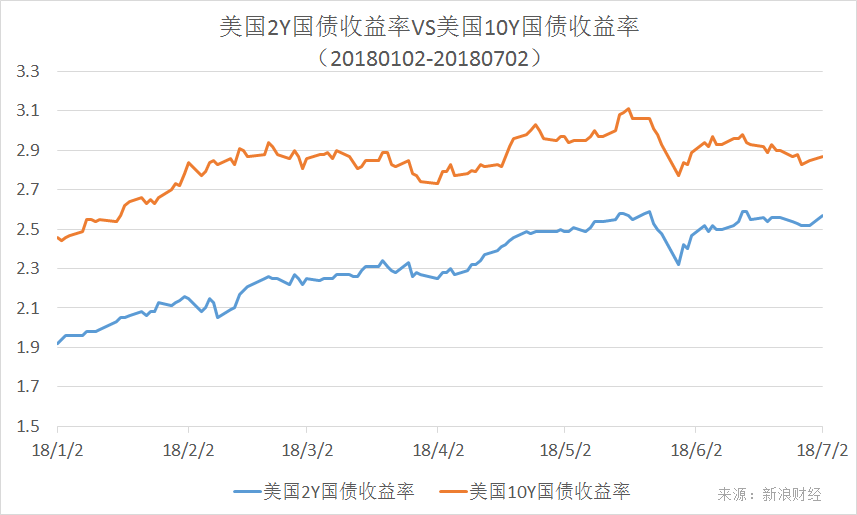 日本10年期国债收益率上升3个基点，达到2.720%