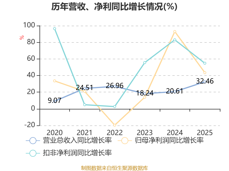 迈普医学：未单独披露止血纱产品收入