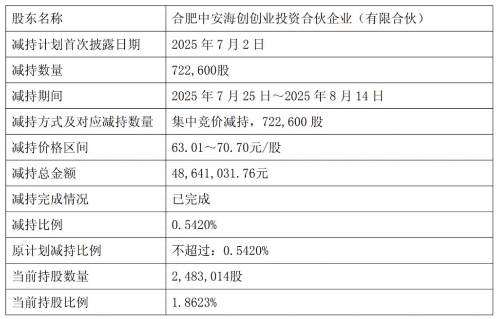 盛新锂能高管肖波减持1万股，减持金额49万元