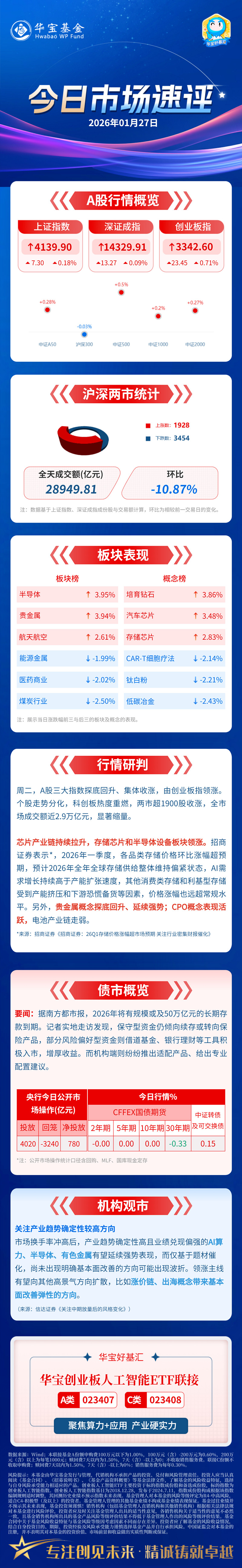 华虹半导体暴涨13%，历史新高！2天超4亿巨资火速加仓港股通信息技术ETF华宝（159131）入手港股芯片