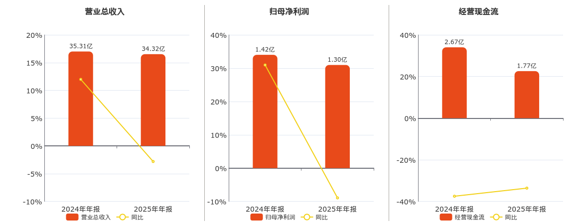 德尔玛(301332.SZ)2025年年度权益分派：每10股派利1.5元