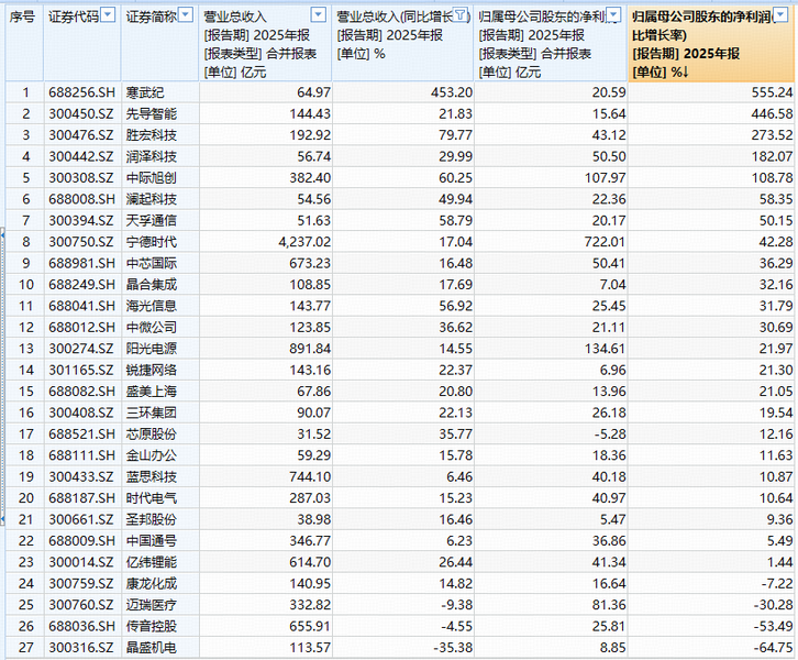 芯片“双雄”拉升!688347,冲击涨停