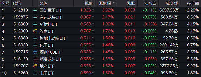 ETF午评：2.12万亿放量调整，芯片产业链集体退潮