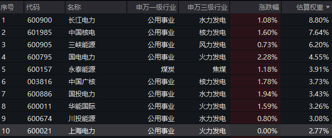 粤电力A涨停，机构净买入4581.72万元，深股通净买入1.06亿元