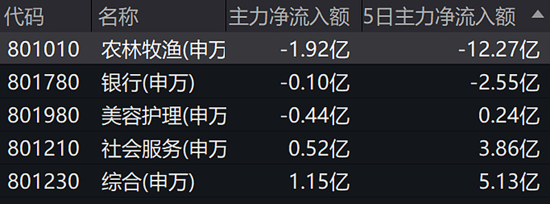 煤炭行业5月29日资金流向日报