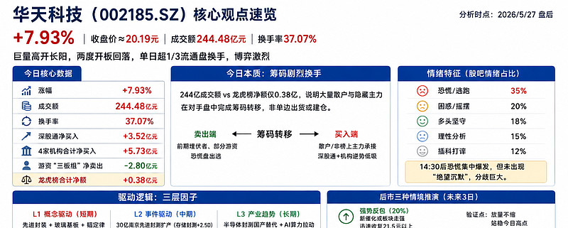 华天科技跌停，龙虎榜上机构买入9.98亿元，卖出8.98亿元