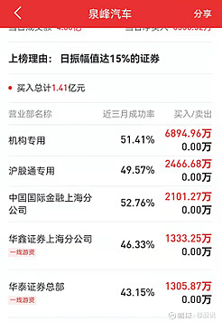 晋控电力涨停，机构龙虎榜净买入5198.27万元