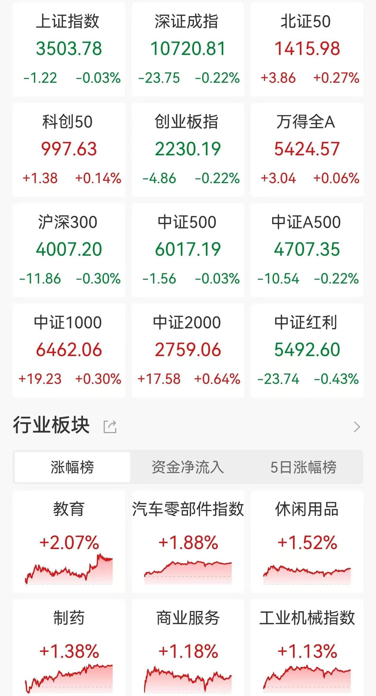 恒生科技指数涨幅扩大至1.3%
