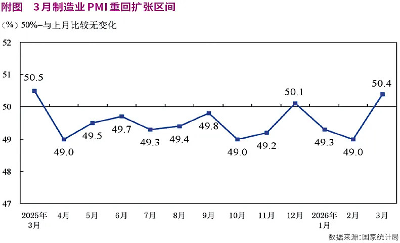 50%，5月制造业PMI出炉！市场价格增势放缓