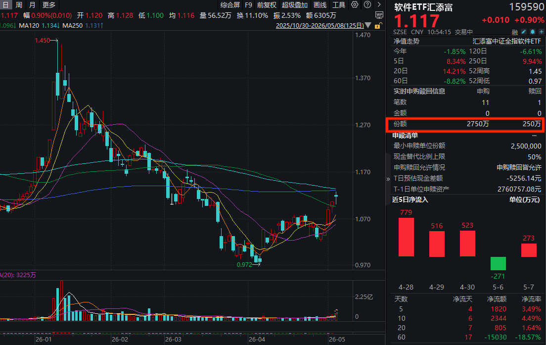 AI应用齐涨！资金连日火速入场，大数据ETF华宝（516700）盘中大涨逾2.7%