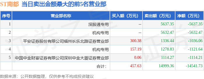 ST南都高管朱保义减持34.75万股，减持金额153.94万元
