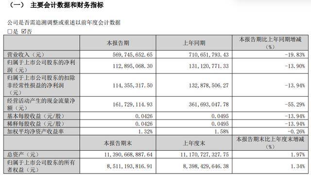 百信银行2025年净利大降三成，不良率升至近年新高，今年一季度业绩延续颓势