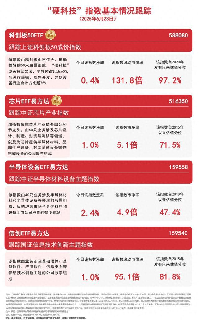 半导体产业链企稳修复，持续关注半导体设备ETF易方达(159558)后续走势