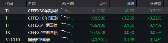 国债期货跌幅扩大 30年期主力合约跌0.30%