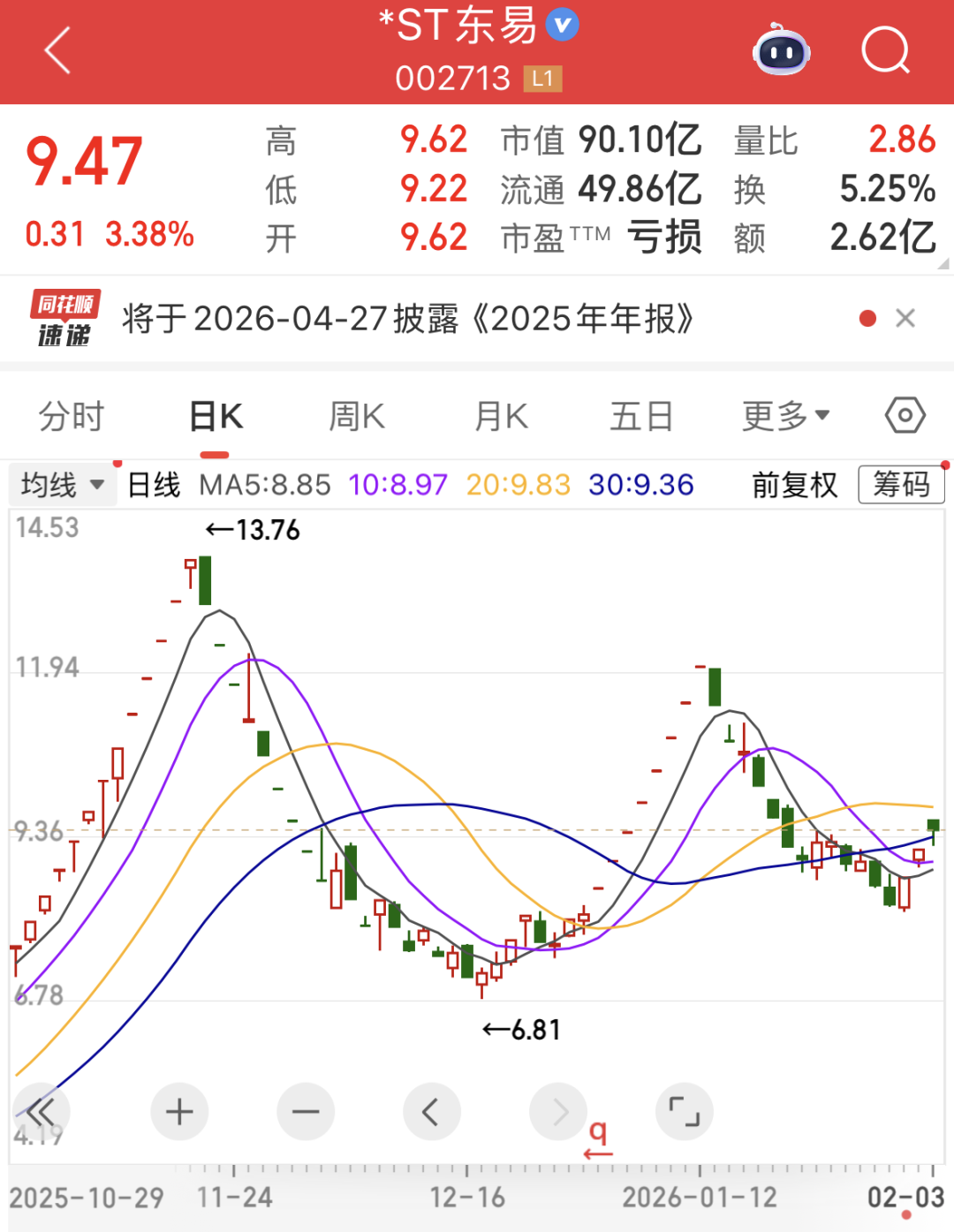 601138，冲击涨停！成交额A股第二