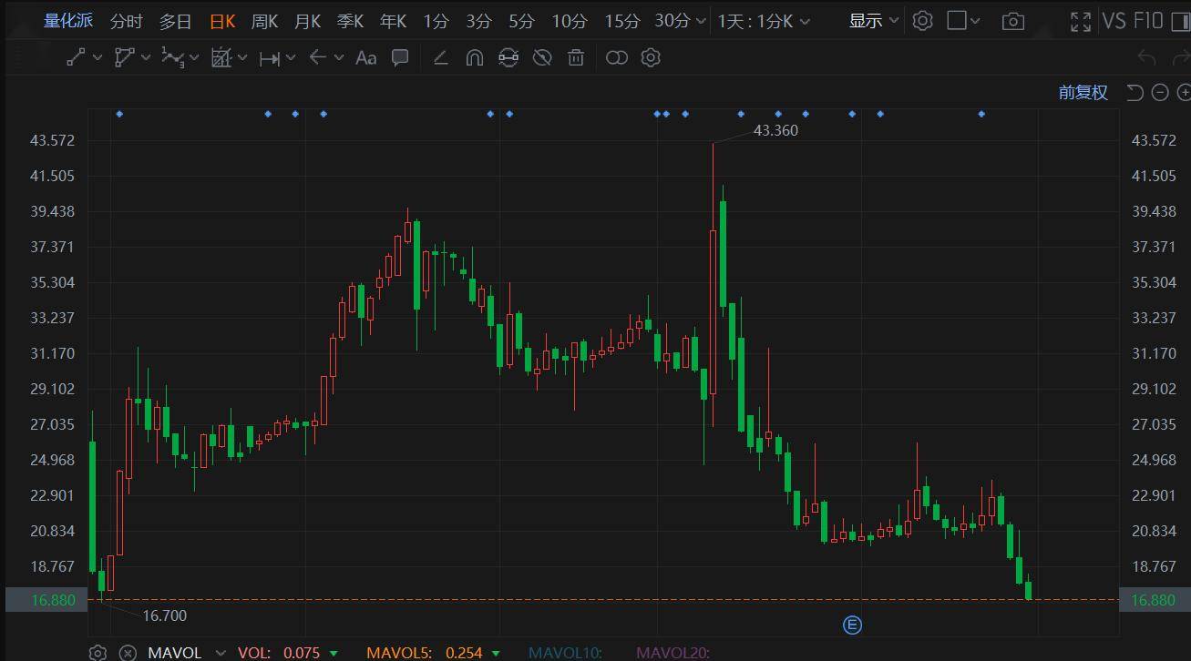 港股互联网板块迎来回调，港股互联网ETF国泰（513720）跌超3%，低估值修复机会受关注