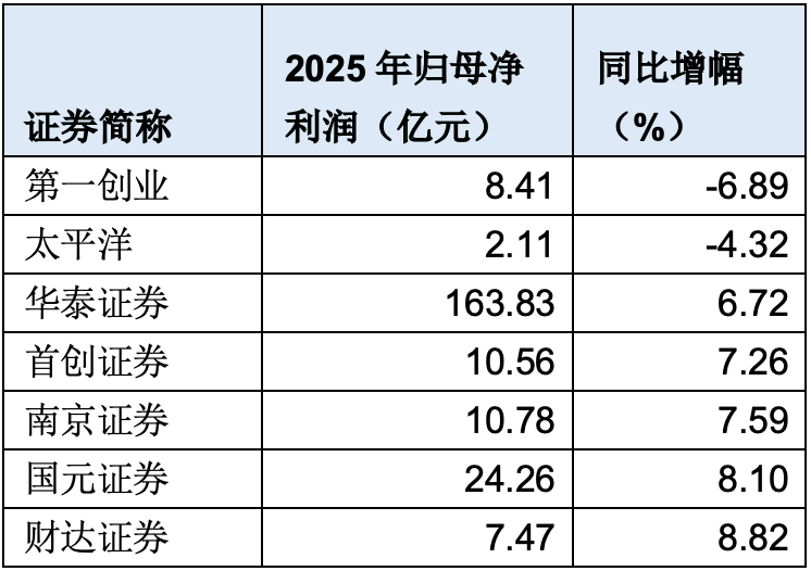 年内券商发债突破1万亿元 同比增长114.86%