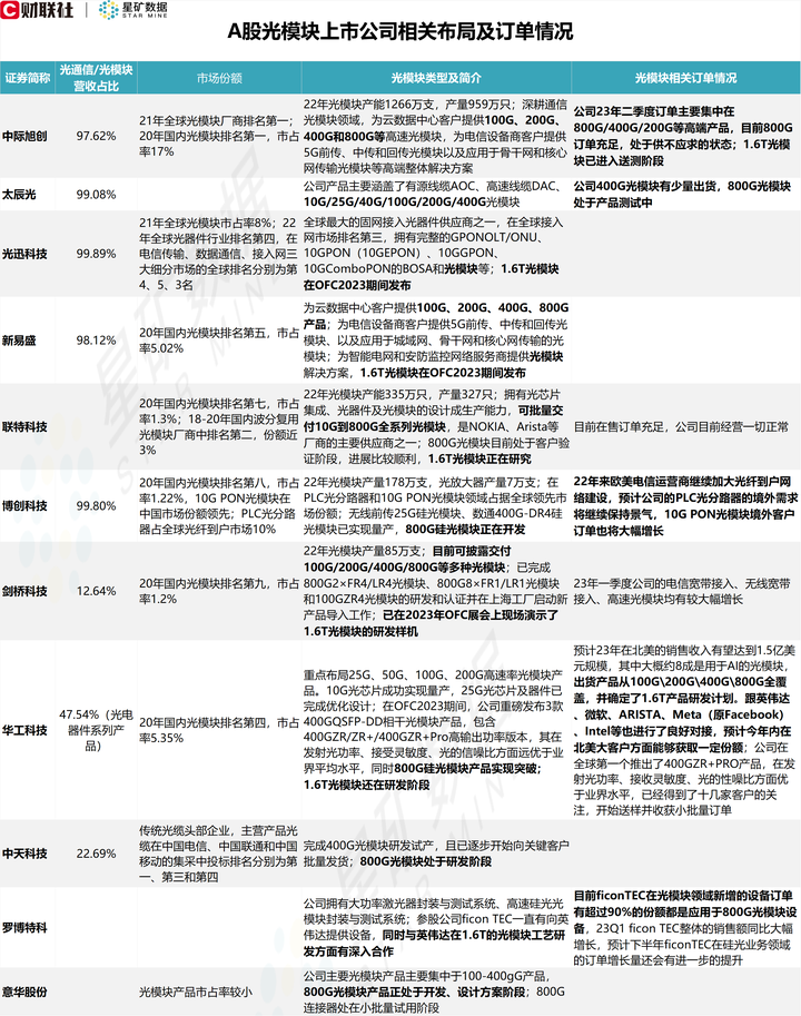 灿瑞科技：公司暂无光模块光通信相关行业客户