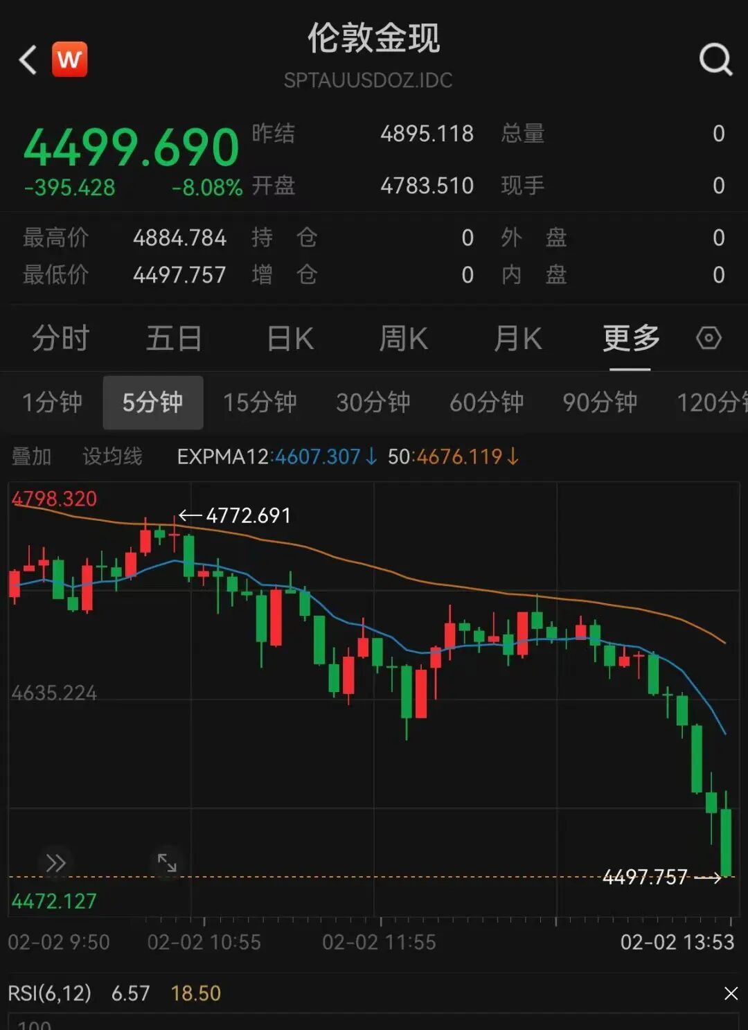 纽约期金突破4480美元/盎司，日内涨0.30%