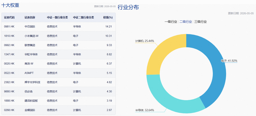 低开后火速翻红，冲击3连阳！电子ETF华宝（515260）逆市上涨1.7%