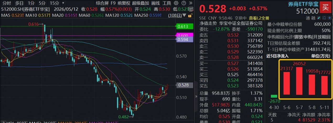低开后火速翻红，冲击3连阳！电子ETF华宝（515260）逆市上涨1.7%
