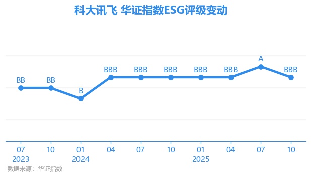 【ESG动态】弘景光电（301479.SZ）获华证指数ESG最新评级B，行业排名第345