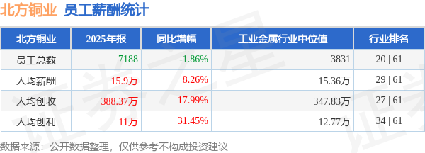 北方铜业:铜合金带材产能2.5万吨/年