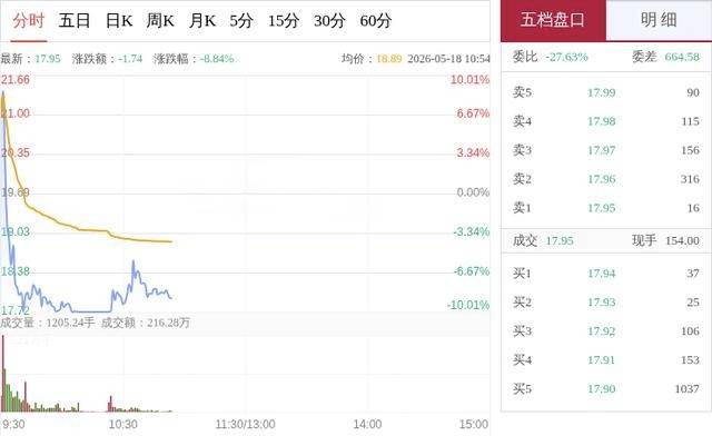 福达合金振幅16.48%，2机构龙虎榜上净买入1663.55万元