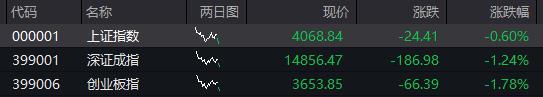 创业板指午后震荡下行 跌逾2%