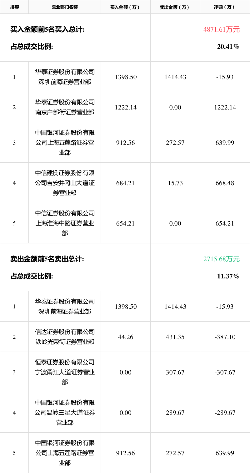 中大力德龙虎榜数据（6月5日）