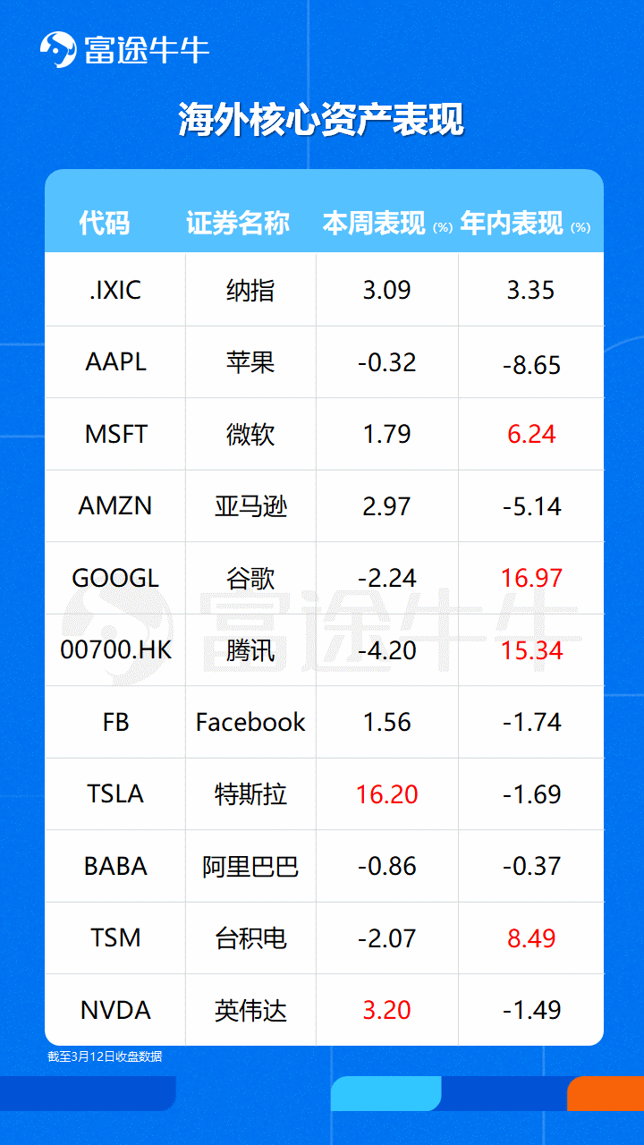 欧债收益率集体上涨，英国10年期国债收益率涨0.5个基点