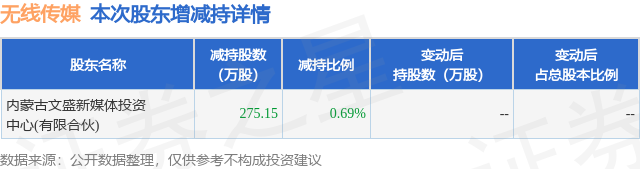 安乃达：截至目前尚未收到持股5%以上原始股东新的减持计划通知