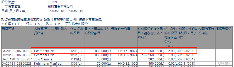 创科实业(00669.HK)6月5日回购18.00万股，耗资2121.29万港元