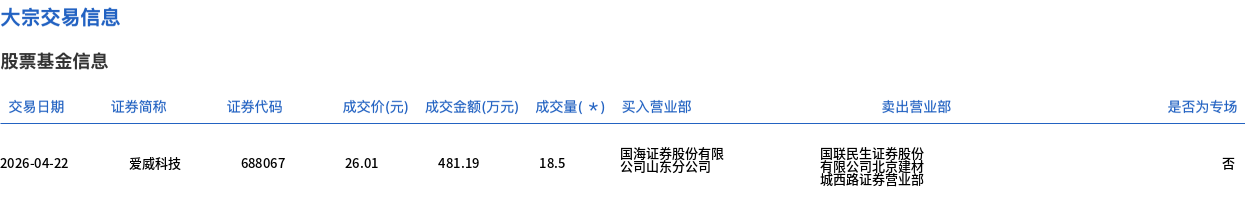 贵州茅台大宗交易成交0.30万股 成交额381.86万元