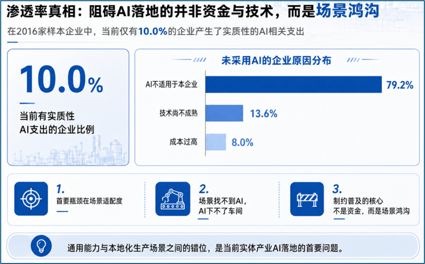 AI应用加速渗透三大产业 场景与规模优势显现