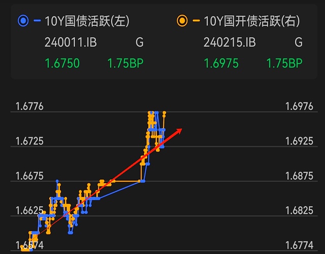债市收盘| 资金利率全面上行，10年国债收益率走弱近1BP
