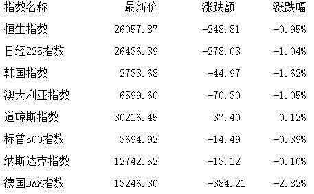 午评:沪指跌1.26% 机器人板块持续活跃