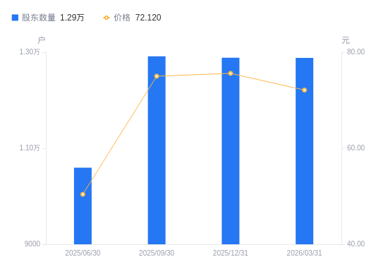 阿石创最新股东户数环比下降24.67% 筹码趋向集中