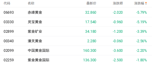 灵宝黄金(03330.HK)连续5日回购,累计回购94.08万股