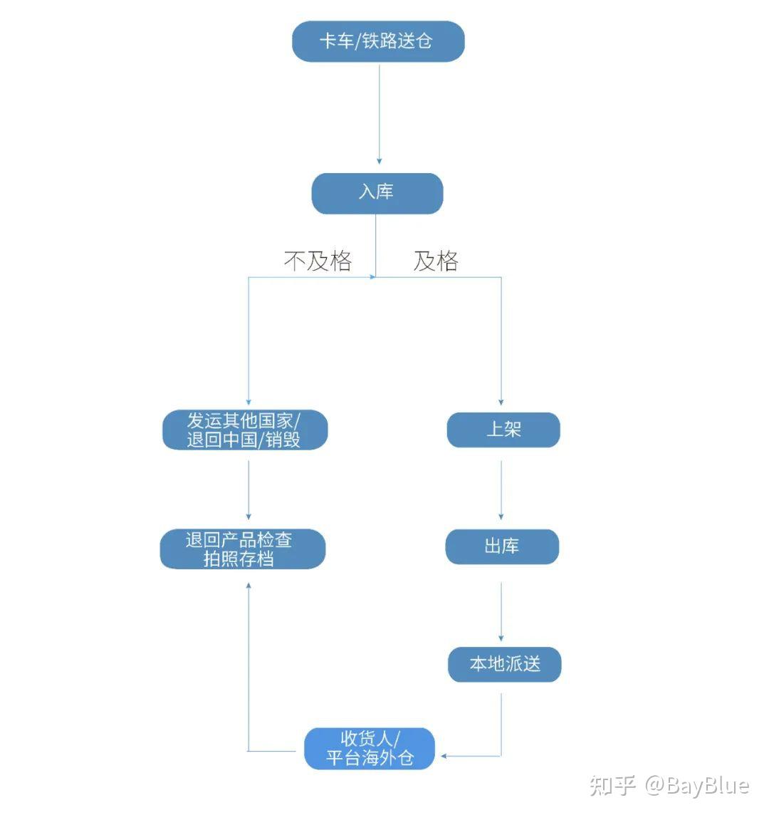 菜鸟推出海外仓尾程优配产品,使用AI为跨境商家降本
