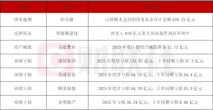 债市公告精选 | 杭州城建遭银行追偿1.3亿元担保债务 已提起追偿诉讼;华夏幸福确定中选重整人