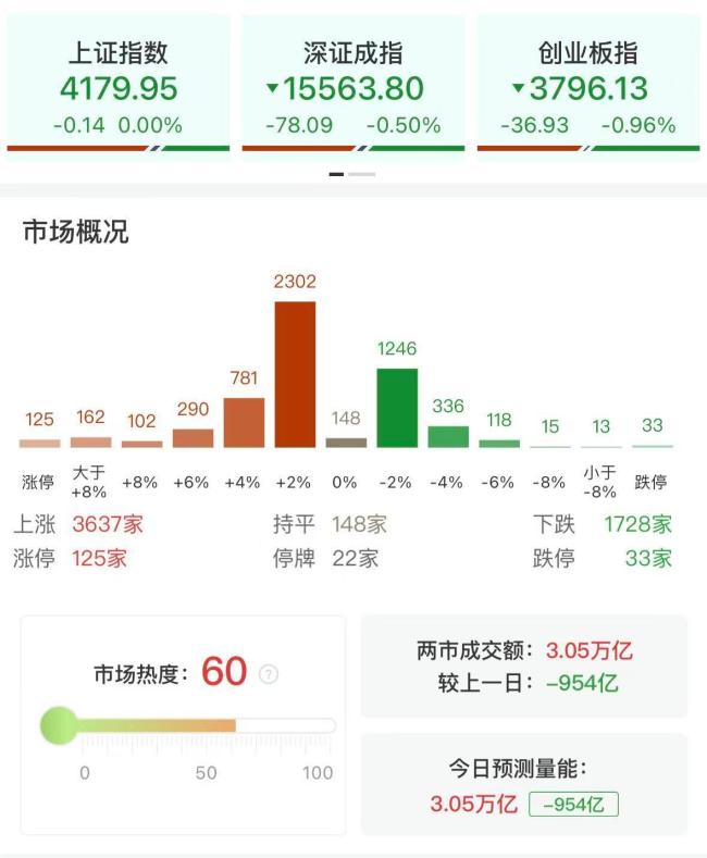 工业气体概念持续走强，华特气体等多股涨停